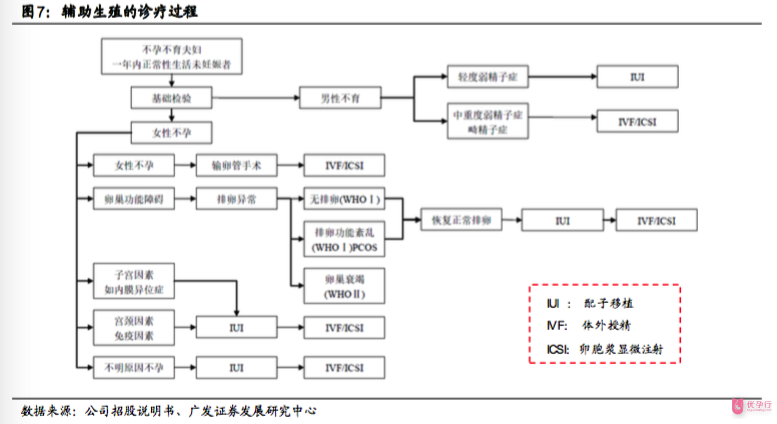 輔助生殖的診療過(guò)程以及試管嬰兒是較終生育選擇